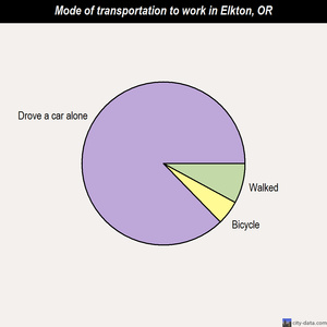 Elkton mode of transportation to work chart
