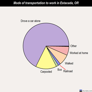 Estacada mode of transportation to work chart