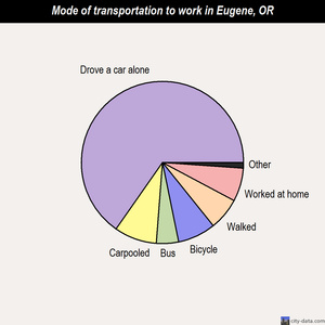 Eugene mode of transportation to work chart
