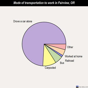 Fairview mode of transportation to work chart