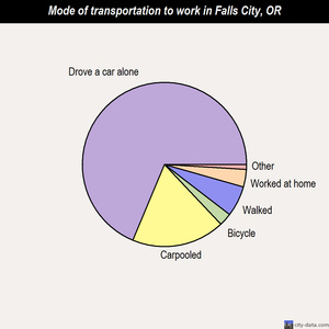 Falls City mode of transportation to work chart