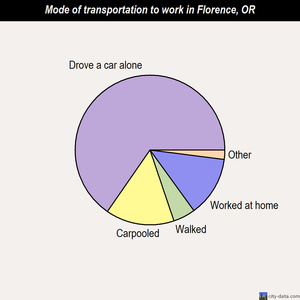 Florence mode of transportation to work chart
