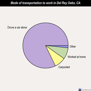 Del Rey Oaks mode of transportation to work chart