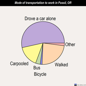 Fossil mode of transportation to work chart