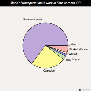 Four Corners mode of transportation to work chart