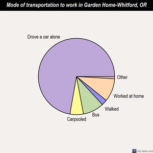 Garden Home-Whitford mode of transportation to work chart