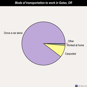 Gates mode of transportation to work chart