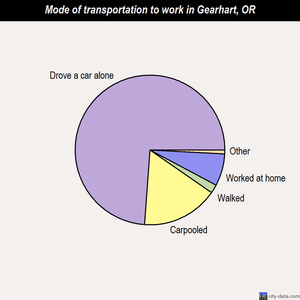 Gearhart mode of transportation to work chart
