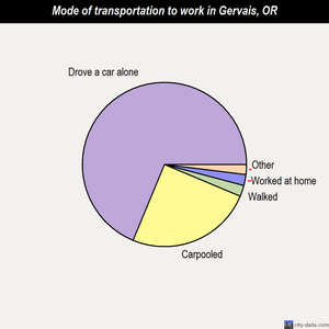 Gervais mode of transportation to work chart