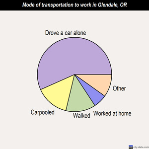 Glendale mode of transportation to work chart