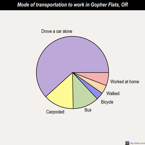 Gopher Flats mode of transportation to work chart