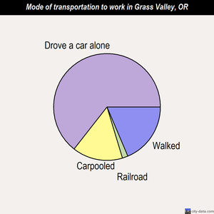 Grass Valley mode of transportation to work chart
