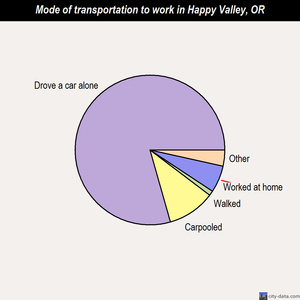 Happy Valley mode of transportation to work chart