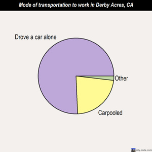 Derby Acres mode of transportation to work chart