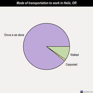 Helix mode of transportation to work chart