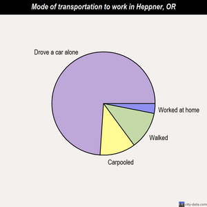 Heppner mode of transportation to work chart