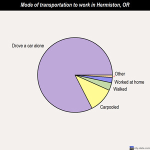 Hermiston mode of transportation to work chart