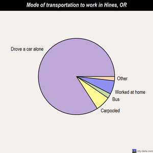 Hines mode of transportation to work chart