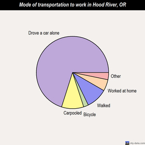 Hood River mode of transportation to work chart