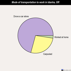 Idanha mode of transportation to work chart