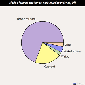 Independence mode of transportation to work chart