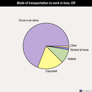 Ione mode of transportation to work chart