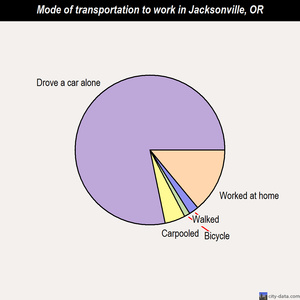 Jacksonville mode of transportation to work chart