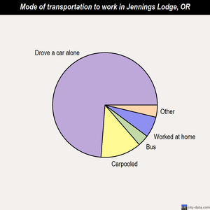 Jennings Lodge mode of transportation to work chart