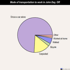 John Day mode of transportation to work chart