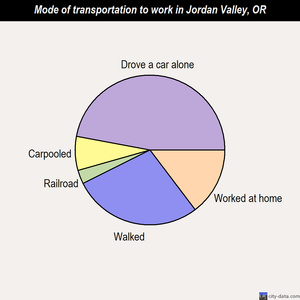 Jordan Valley mode of transportation to work chart