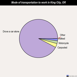 King City mode of transportation to work chart