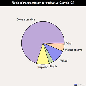 La Grande mode of transportation to work chart
