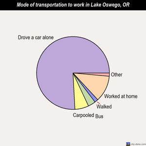 Lake Oswego mode of transportation to work chart