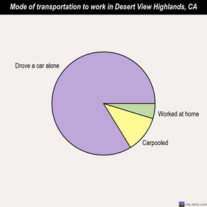 Desert View Highlands mode of transportation to work chart