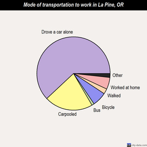 La Pine mode of transportation to work chart