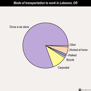 Lebanon mode of transportation to work chart
