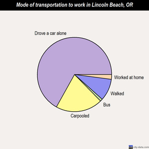 Lincoln Beach mode of transportation to work chart