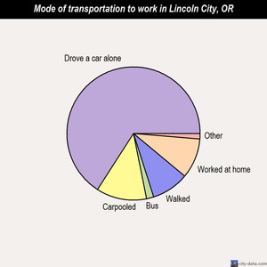 Lincoln City mode of transportation to work chart