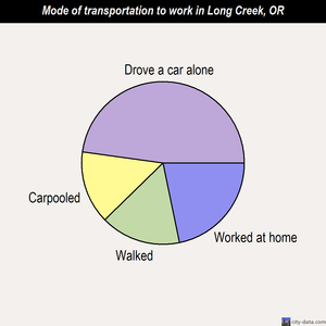 Long Creek mode of transportation to work chart