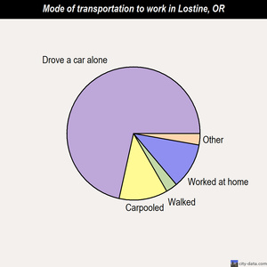 Lostine mode of transportation to work chart