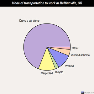 McMinnville mode of transportation to work chart