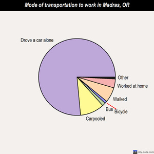 Madras mode of transportation to work chart
