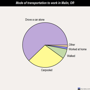 Malin mode of transportation to work chart
