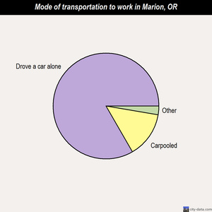 Marion mode of transportation to work chart
