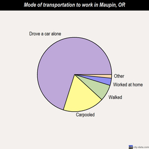 Maupin mode of transportation to work chart