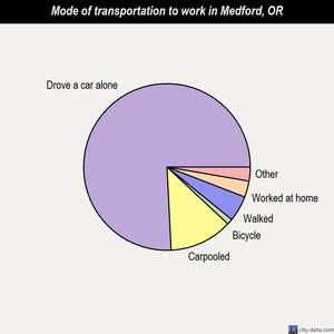 Medford mode of transportation to work chart