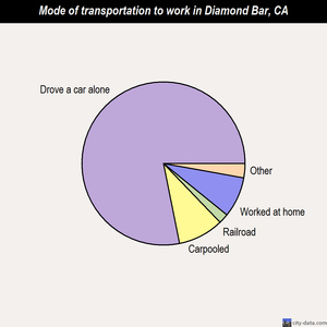 Diamond Bar mode of transportation to work chart