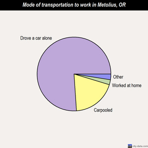 Metolius mode of transportation to work chart