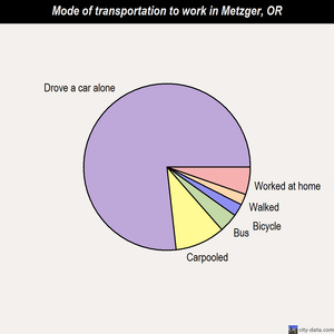 Metzger mode of transportation to work chart