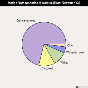 Milton-Freewater mode of transportation to work chart
